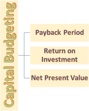 Topics in Capital Budgeting