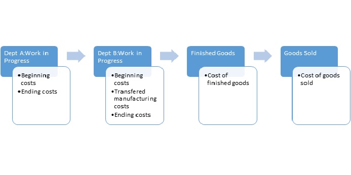 Process Costing Flow